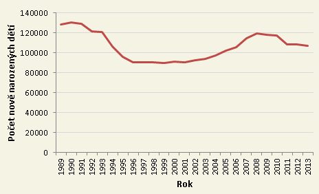 Graf potu narozench dt v letech 1989-2012